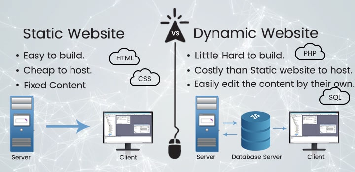 Different types of Websites: Static & Dynamic