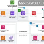 everything-about-aws-logging-min
