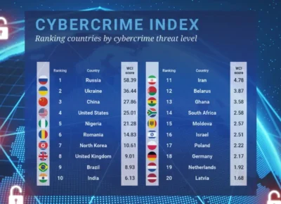 Cybercrime Index: Russia, Ukraine, China Top Threats