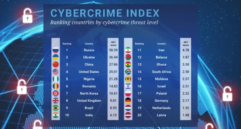 Cybercrime Index: Russia, Ukraine, China Top Threats