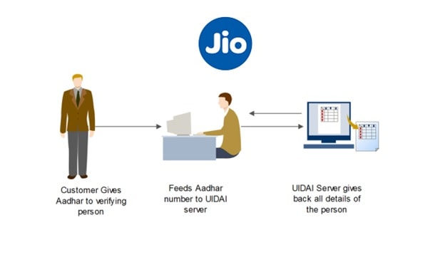 how to activate jio sim with aadhar card