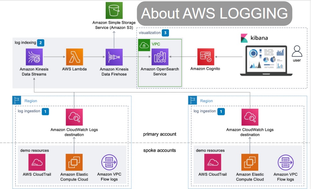 Everything you Need to Know about AWS Logging